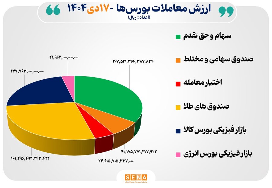 ۵۹ هزار میلیارد تومان مبادله اوراق بهادار و کالا در ۴ بورس ایران